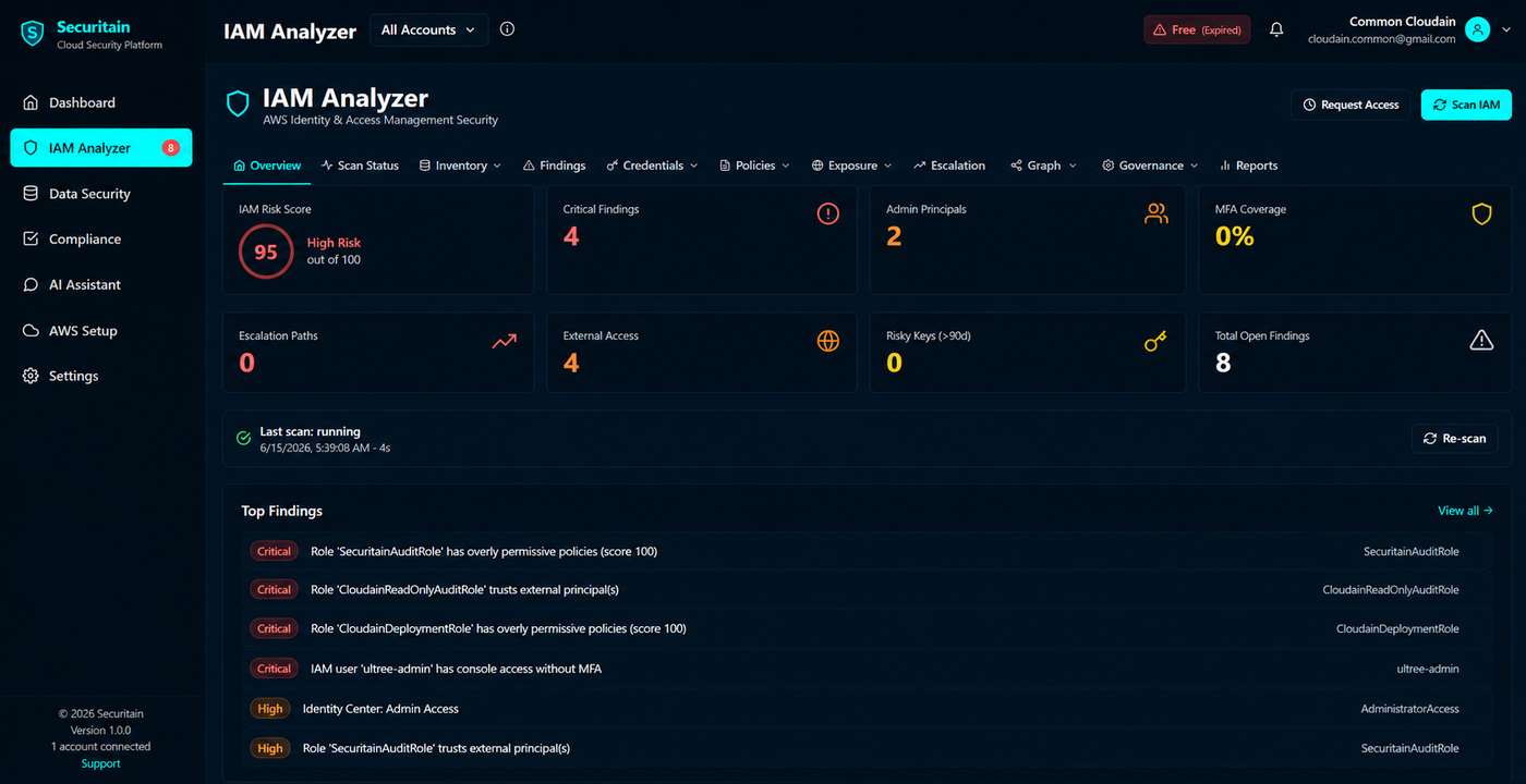 Securitain IAM Analyzer overview showing IAM risk score, critical findings, admin principals, MFA coverage, and top findings across an AWS account