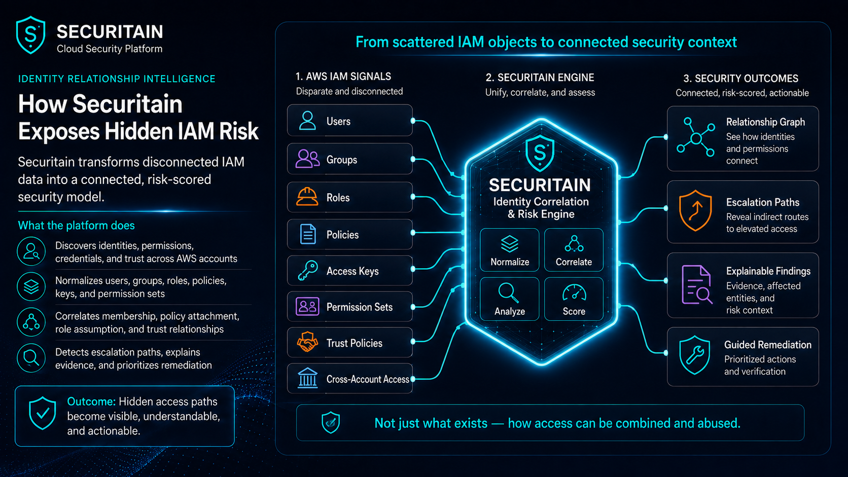 Securitain architecture diagram showing IAM signals flowing through normalization, correlation, analysis, and risk scoring into relationship graphs, escalation paths, explainable findings, and remediation.