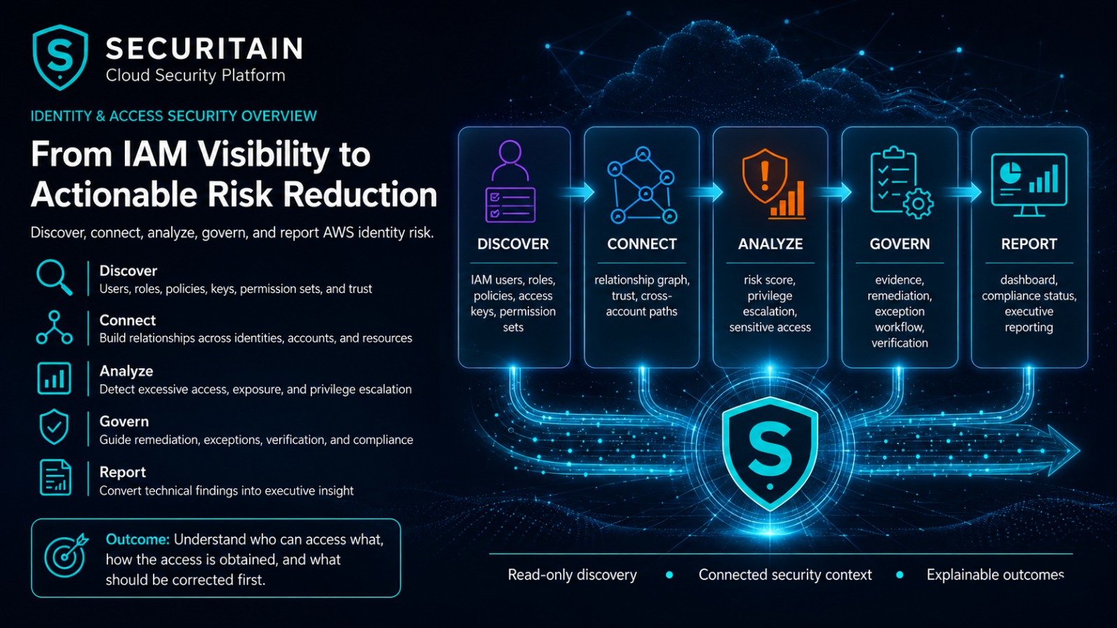 Securitain overview diagram showing AWS IAM users, groups, roles, policies, access keys, permission sets, trust relationships, and accounts correlated into a single identity security model.