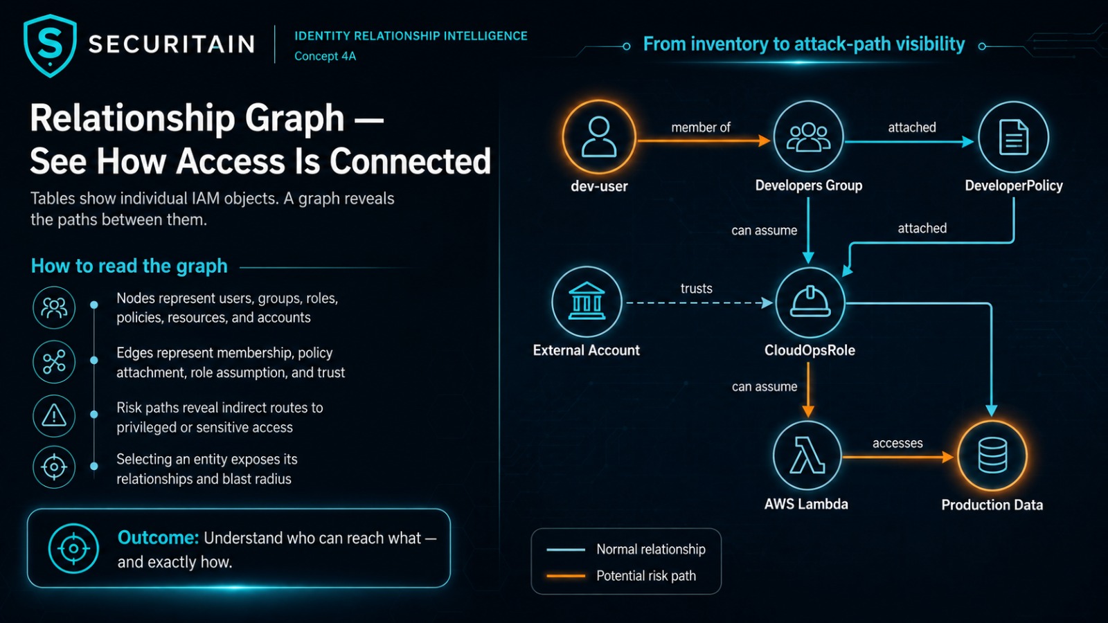 IAM Relationship Graph diagram connecting users, groups, roles, policies, accounts, services, and protected resources through membership, policy attachment, role assumption, trust, and escalation relationships.